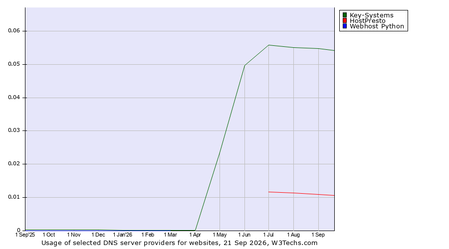 Historical trends in the usage of Key-Systems vs. HostPresto vs. Webhost Python