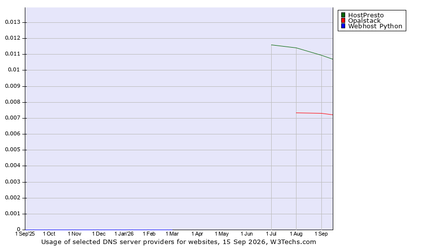 Historical trends in the usage of HostPresto vs. Opalstack vs. Webhost Python