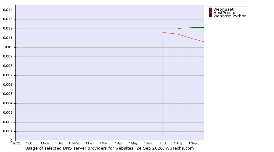 Historical trends in the usage of Webhuset vs. HostPresto vs. Webhost Python