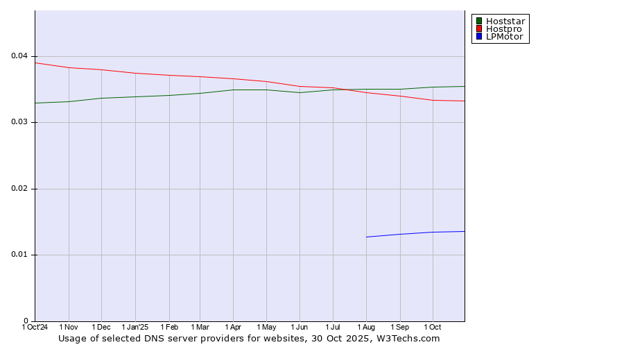 Historical trends in the usage of Hoststar vs. Hostpro vs. LPMotor