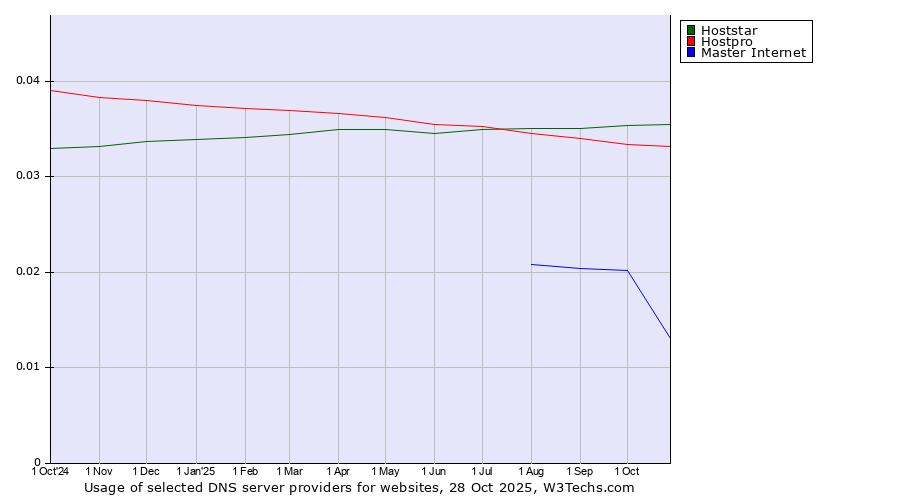 Historical trends in the usage of Hoststar vs. Hostpro vs. Master Internet