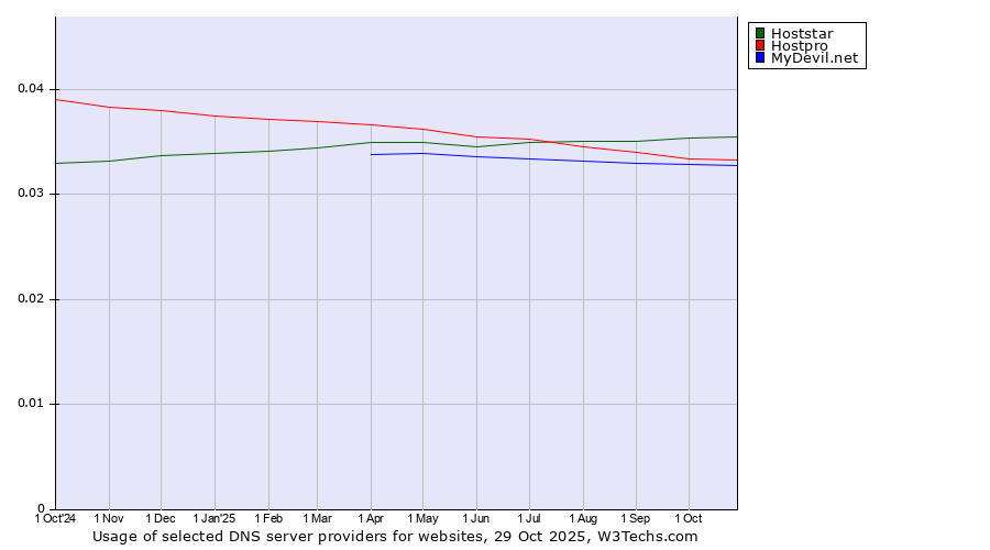 Historical trends in the usage of Hoststar vs. Hostpro vs. MyDevil.net