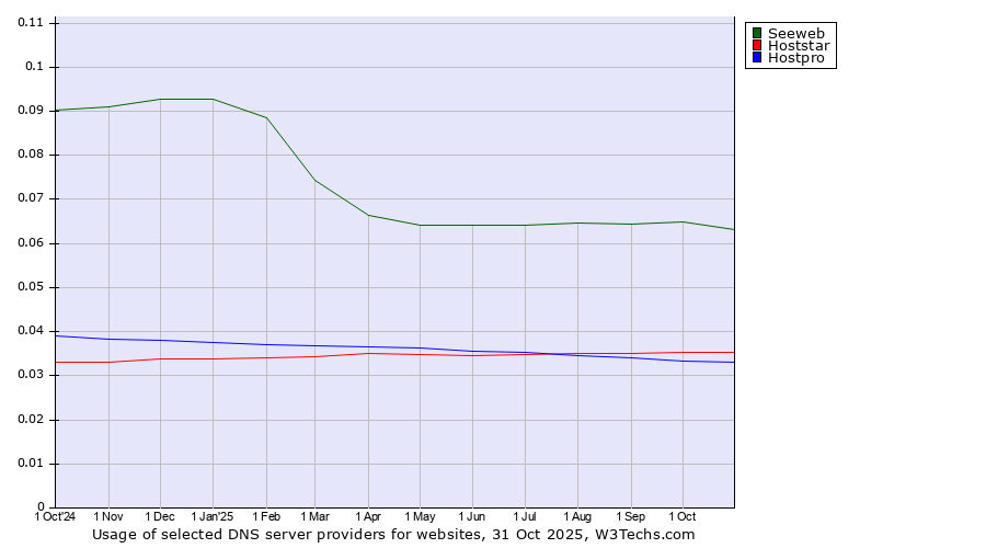 Historical trends in the usage of Seeweb vs. Hoststar vs. Hostpro