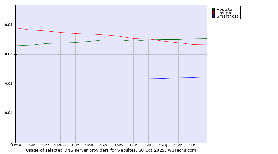 Historical trends in the usage of Hoststar vs. Hostpro vs. Smarthost