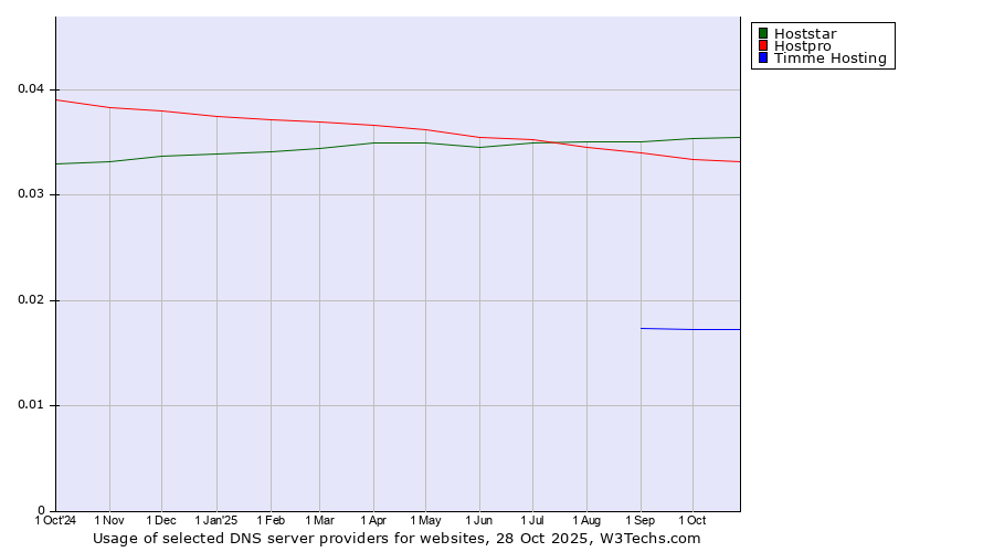 Historical trends in the usage of Hoststar vs. Hostpro vs. Timme Hosting