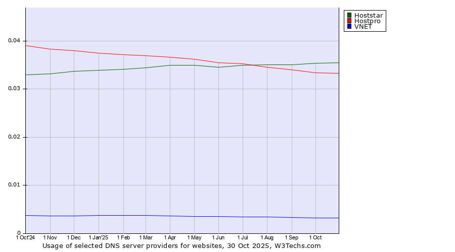 Historical trends in the usage of Hoststar vs. Hostpro vs. VNET