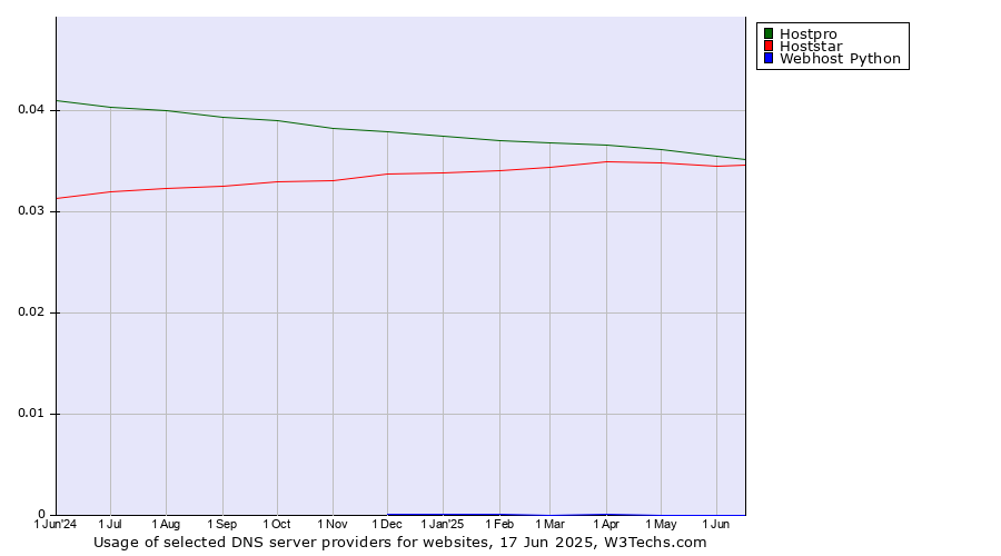 Historical trends in the usage of Hostpro vs. Hoststar vs. Webhost Python