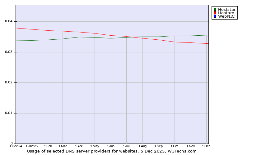 Historical trends in the usage of Hoststar vs. Hostpro vs. WebNIC