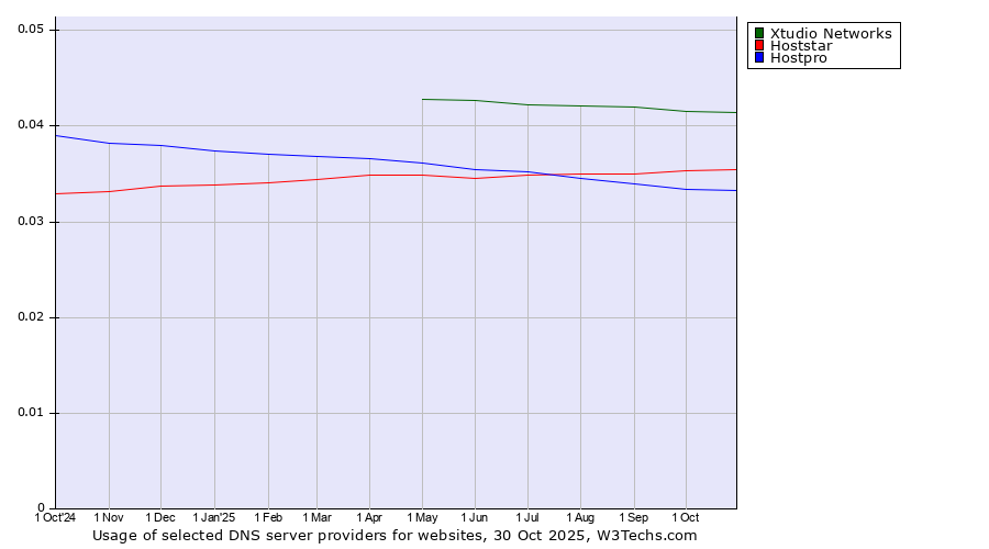 Historical trends in the usage of Xtudio Networks vs. Hoststar vs. Hostpro