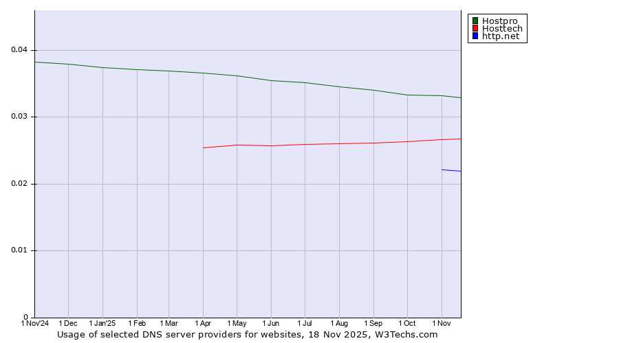 Historical trends in the usage of Hostpro vs. Hosttech vs. http.net