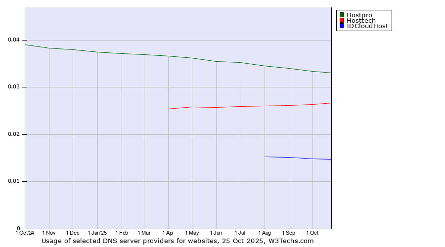 Historical trends in the usage of Hostpro vs. Hosttech vs. IDCloudHost