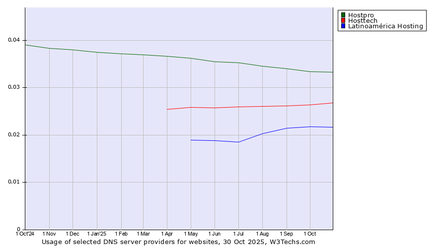 Historical trends in the usage of Hostpro vs. Hosttech vs. Latinoamérica Hosting