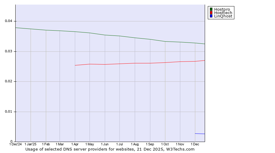 Historical trends in the usage of Hostpro vs. Hosttech vs. LinQhost