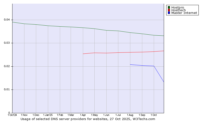 Historical trends in the usage of Hostpro vs. Hosttech vs. Master Internet