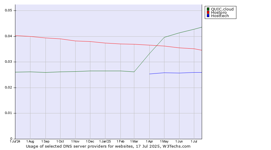 Historical trends in the usage of QUIC.cloud vs. Hostpro vs. Hosttech
