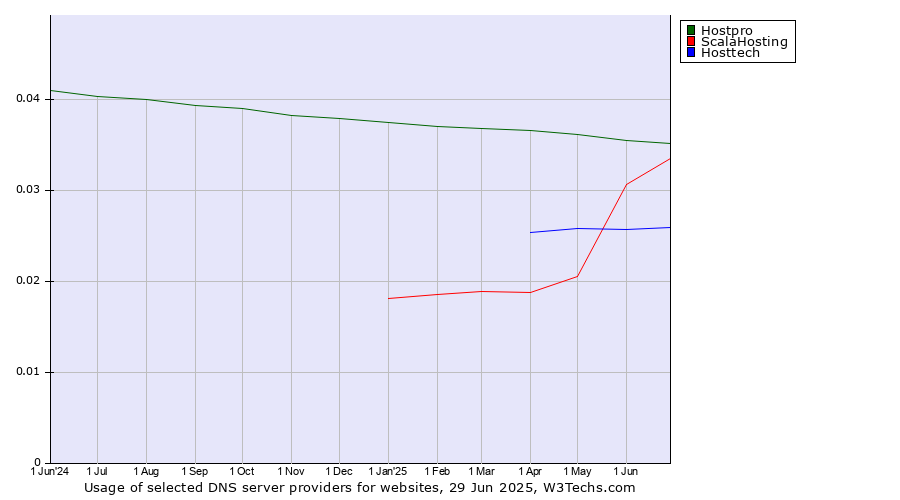Historical trends in the usage of Hostpro vs. ScalaHosting vs. Hosttech