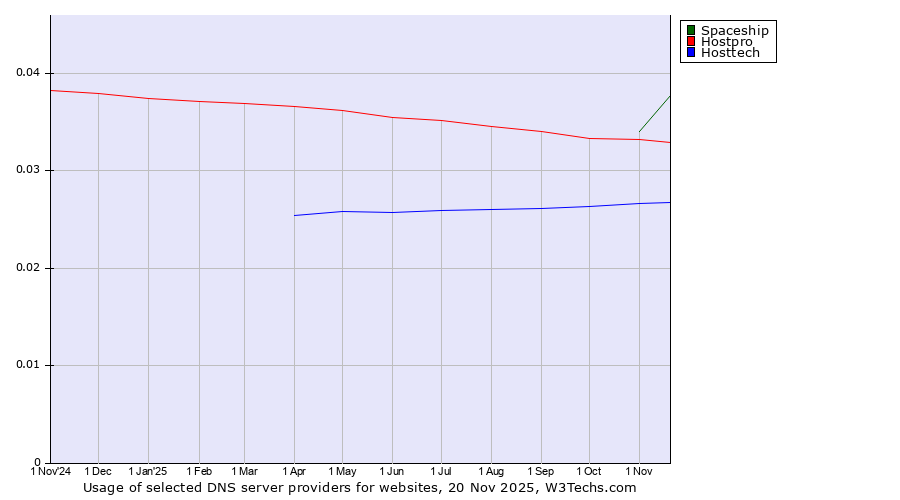 Historical trends in the usage of Spaceship vs. Hostpro vs. Hosttech