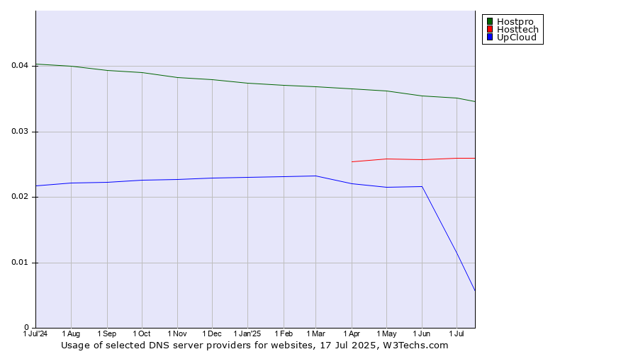 Historical trends in the usage of Hostpro vs. Hosttech vs. UpCloud