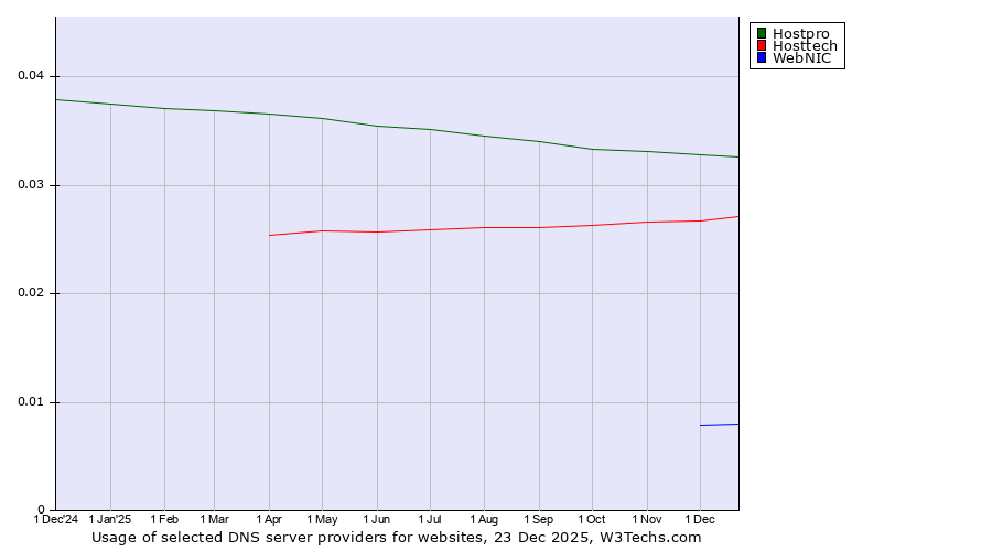 Historical trends in the usage of Hostpro vs. Hosttech vs. WebNIC