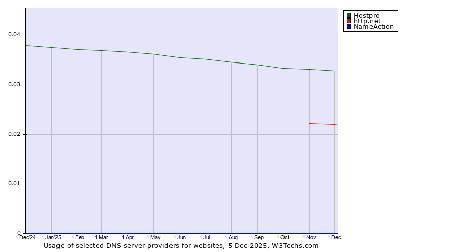 Historical trends in the usage of Hostpro vs. http.net vs. NameAction