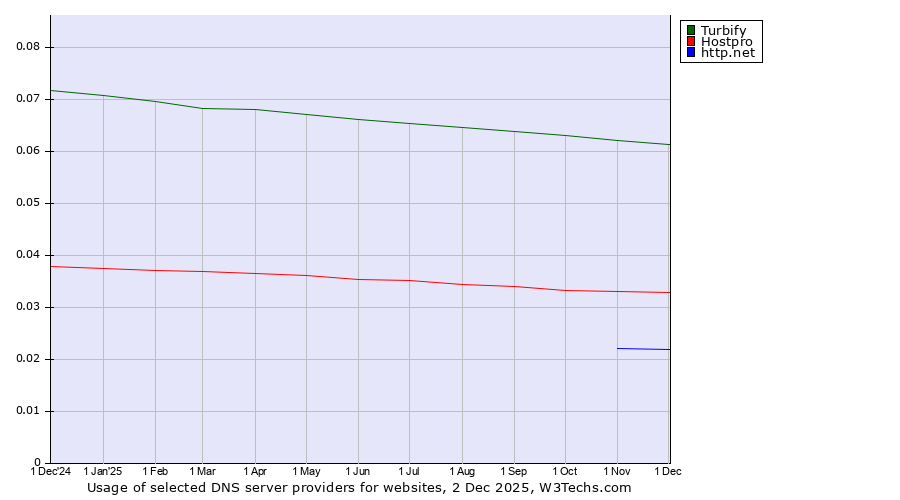 Historical trends in the usage of Turbify vs. Hostpro vs. http.net