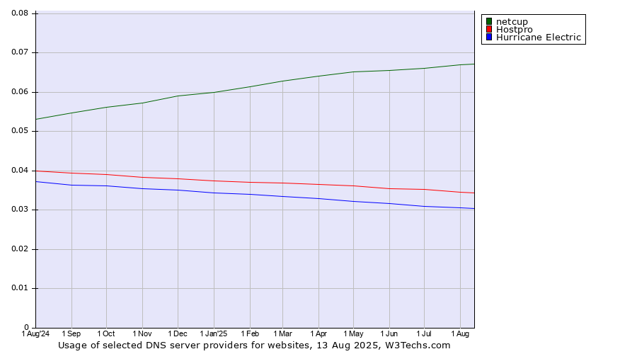 Historical trends in the usage of netcup vs. Hostpro vs. Hurricane Electric