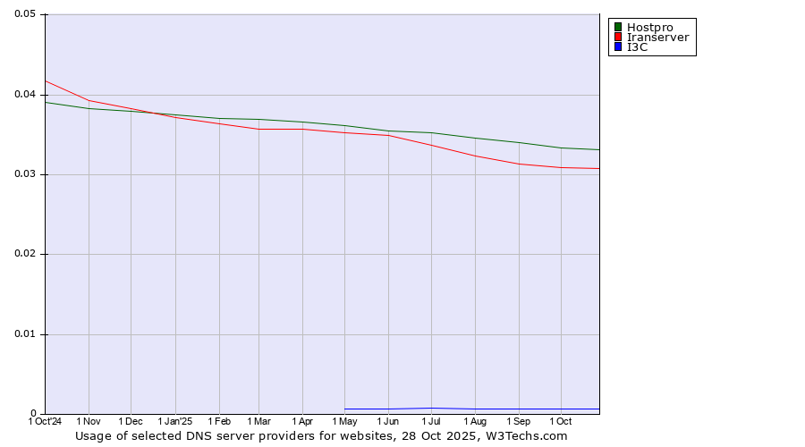 Historical trends in the usage of Hostpro vs. Iranserver vs. I3C