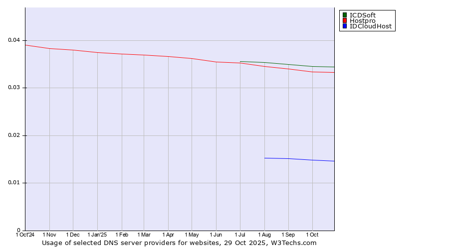 Historical trends in the usage of ICDSoft vs. Hostpro vs. IDCloudHost
