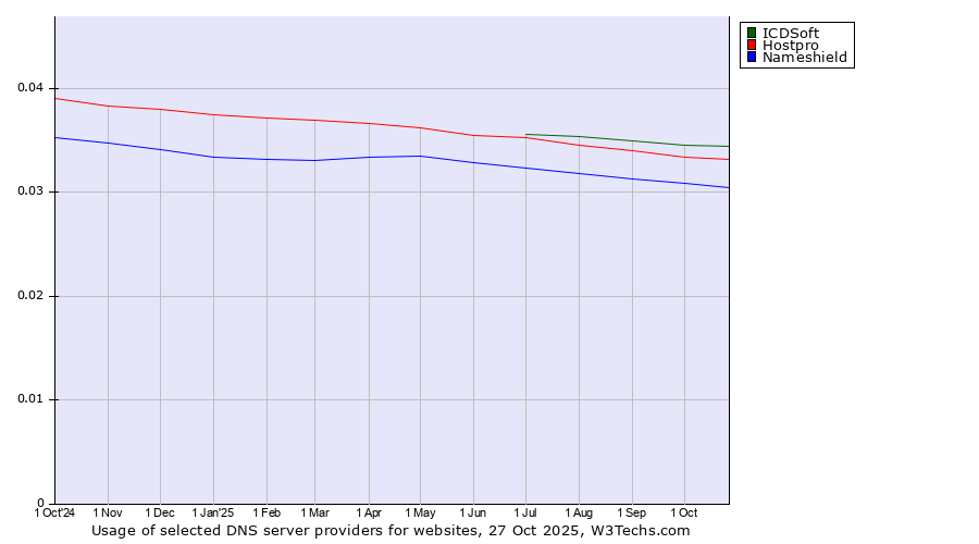 Historical trends in the usage of ICDSoft vs. Hostpro vs. Nameshield