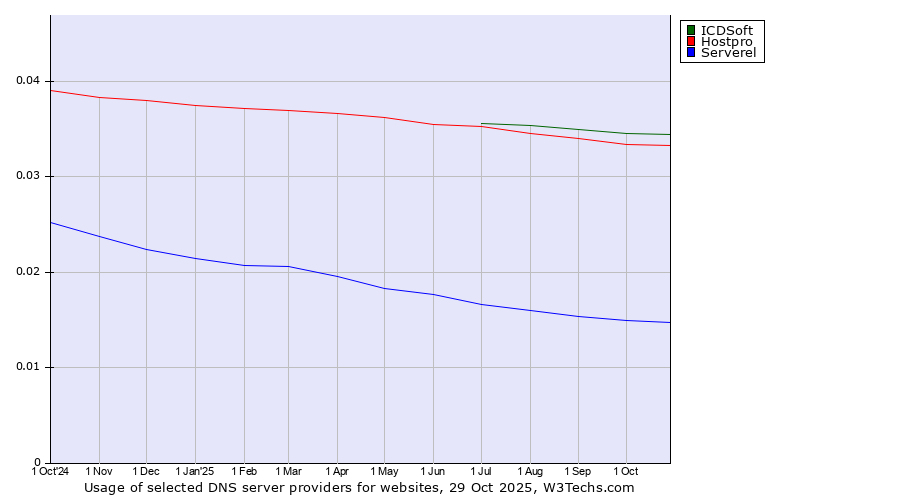 Historical trends in the usage of ICDSoft vs. Hostpro vs. Serverel
