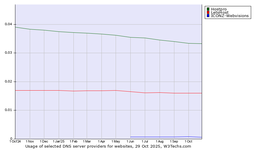 Historical trends in the usage of Hostpro vs. LetsHost vs. ICONZ-Webvisions