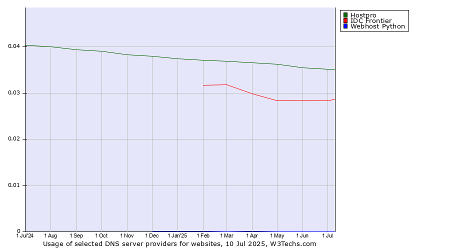 Historical trends in the usage of Hostpro vs. IDC Frontier vs. Webhost Python