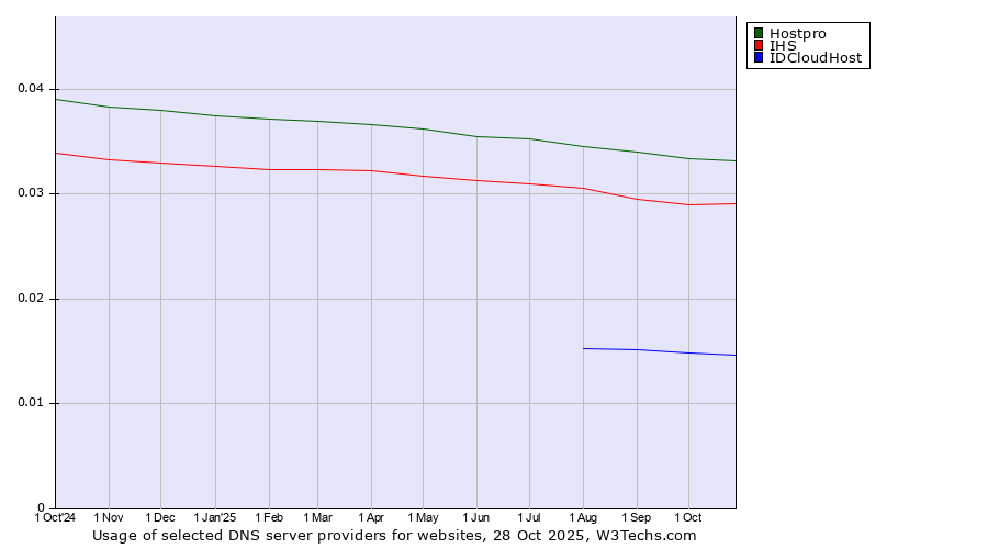 Historical trends in the usage of Hostpro vs. IHS vs. IDCloudHost