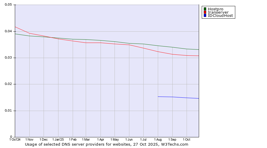 Historical trends in the usage of Hostpro vs. Iranserver vs. IDCloudHost