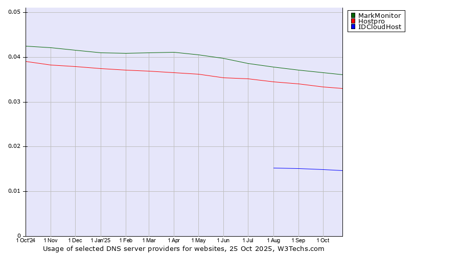 Historical trends in the usage of MarkMonitor vs. Hostpro vs. IDCloudHost