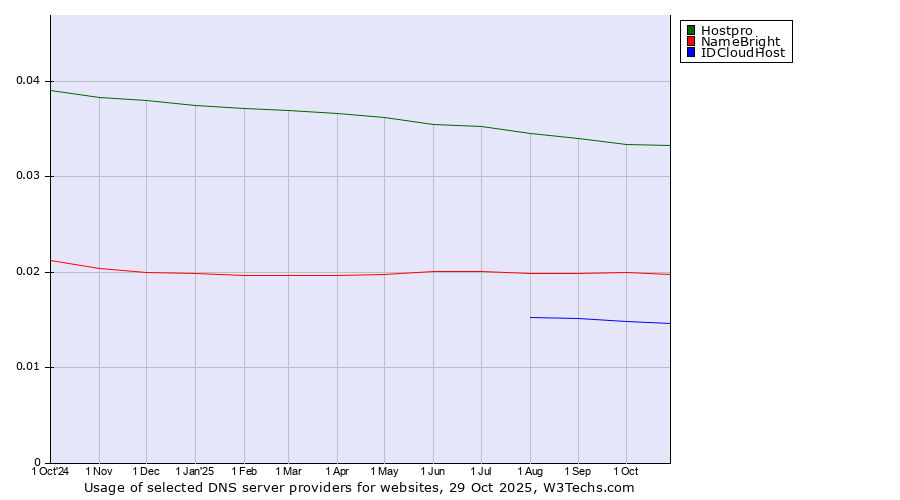 Historical trends in the usage of Hostpro vs. NameBright vs. IDCloudHost