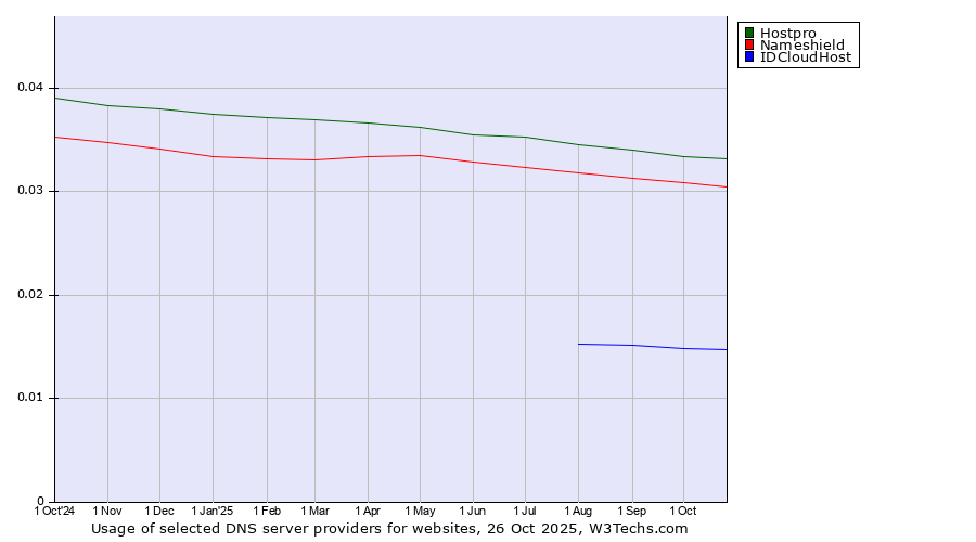 Historical trends in the usage of Hostpro vs. Nameshield vs. IDCloudHost
