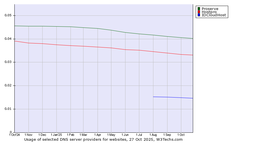 Historical trends in the usage of Proserve vs. Hostpro vs. IDCloudHost