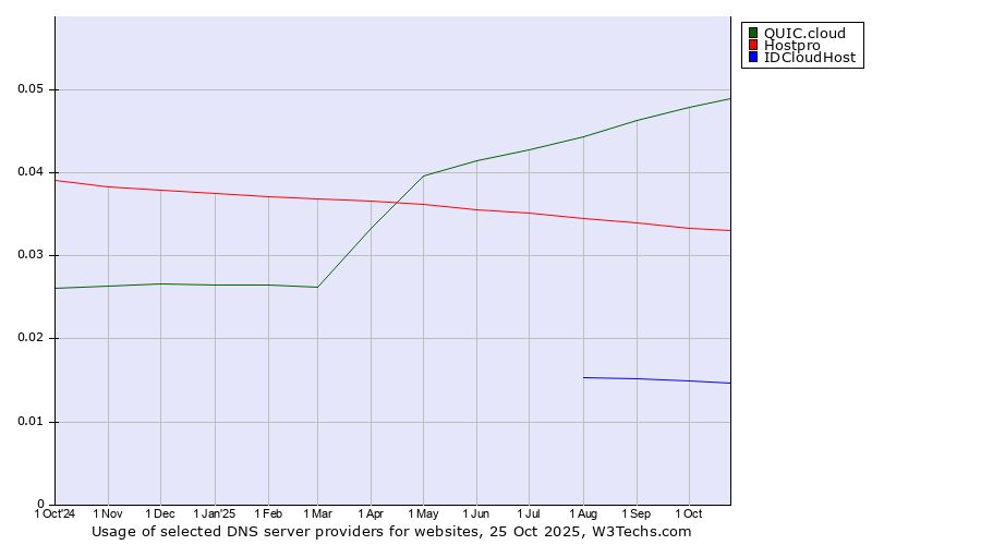 Historical trends in the usage of QUIC.cloud vs. Hostpro vs. IDCloudHost