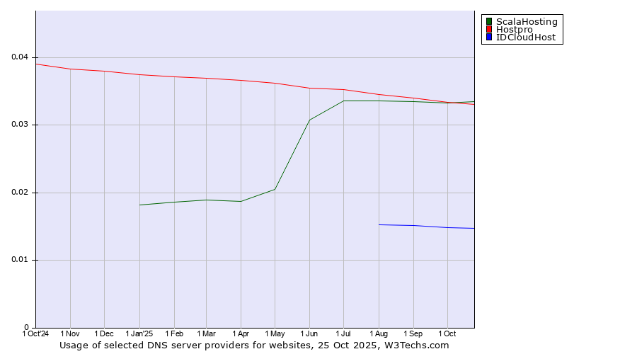 Historical trends in the usage of ScalaHosting vs. Hostpro vs. IDCloudHost