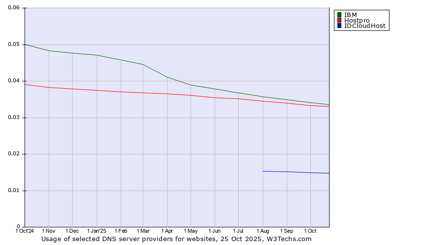 Historical trends in the usage of IBM vs. Hostpro vs. IDCloudHost