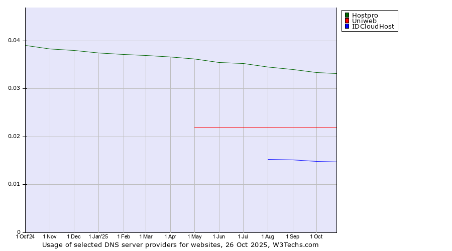 Historical trends in the usage of Hostpro vs. Uniweb vs. IDCloudHost