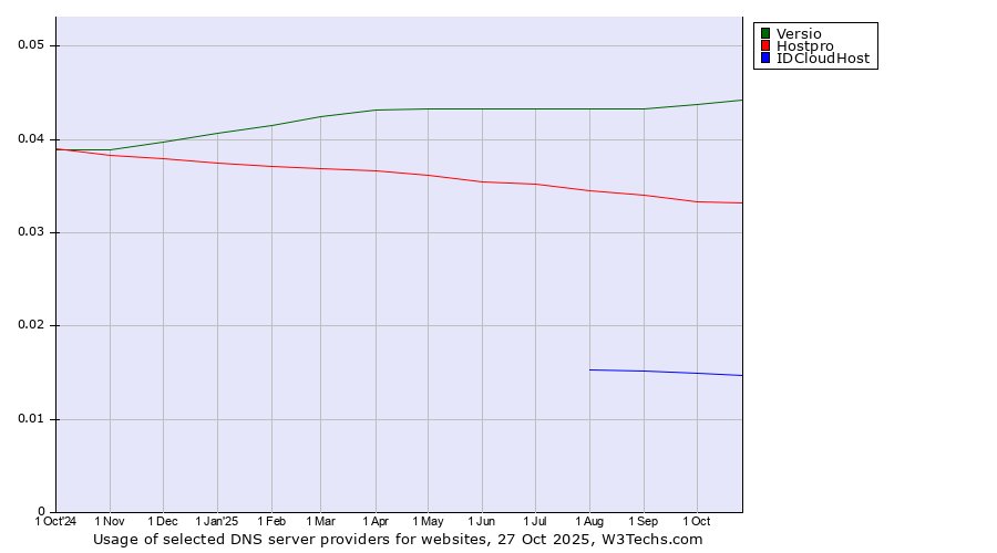 Historical trends in the usage of Versio vs. Hostpro vs. IDCloudHost