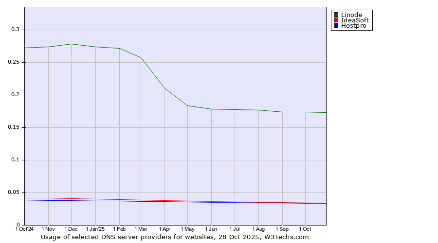Historical trends in the usage of Linode vs. IdeaSoft vs. Hostpro