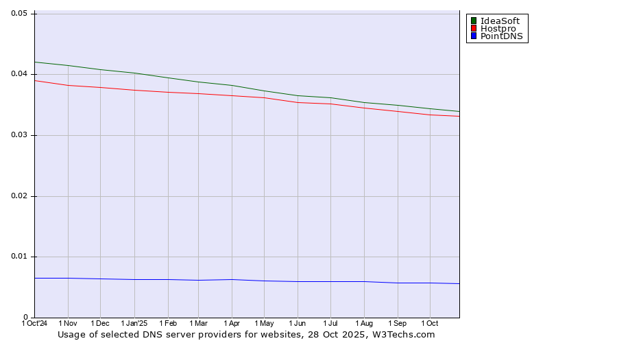 Historical trends in the usage of IdeaSoft vs. Hostpro vs. PointDNS