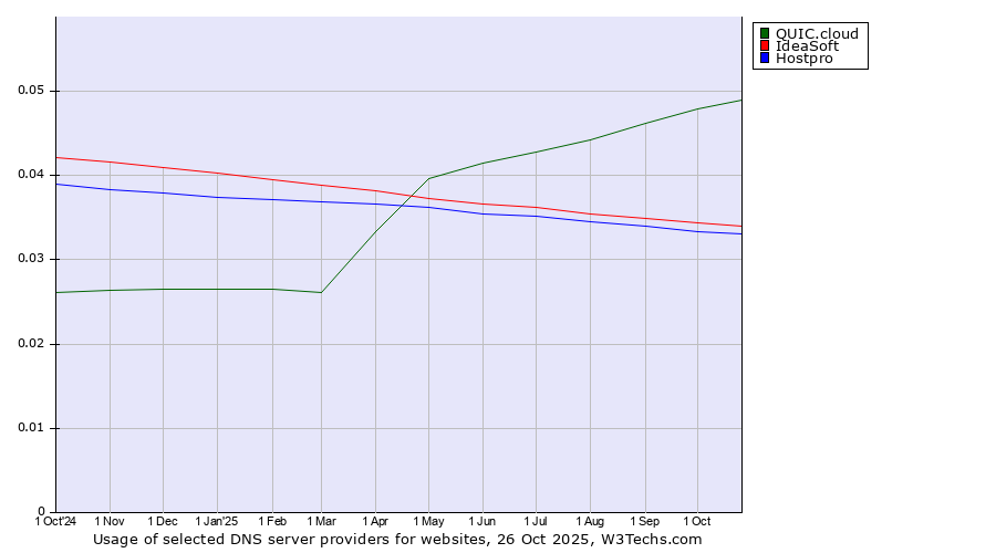 Historical trends in the usage of QUIC.cloud vs. IdeaSoft vs. Hostpro