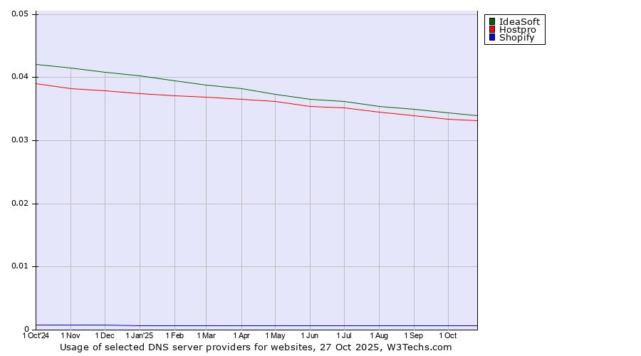 Historical trends in the usage of IdeaSoft vs. Hostpro vs. Shopify