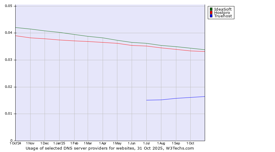 Historical trends in the usage of IdeaSoft vs. Hostpro vs. Truehost