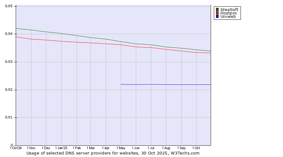 Historical trends in the usage of IdeaSoft vs. Hostpro vs. Uniweb