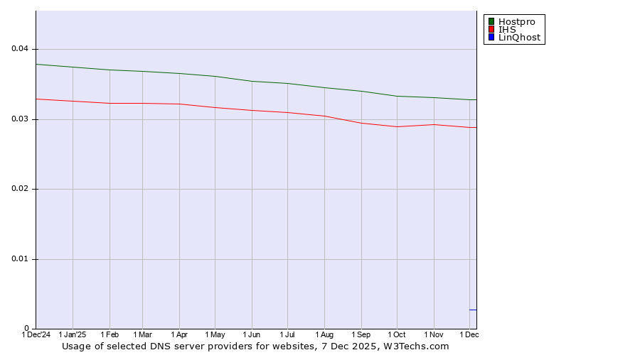 Historical trends in the usage of Hostpro vs. IHS vs. LinQhost